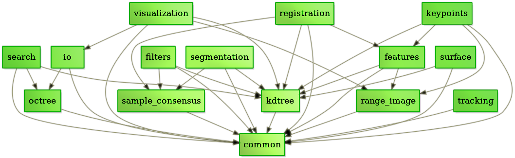 dependency-graph